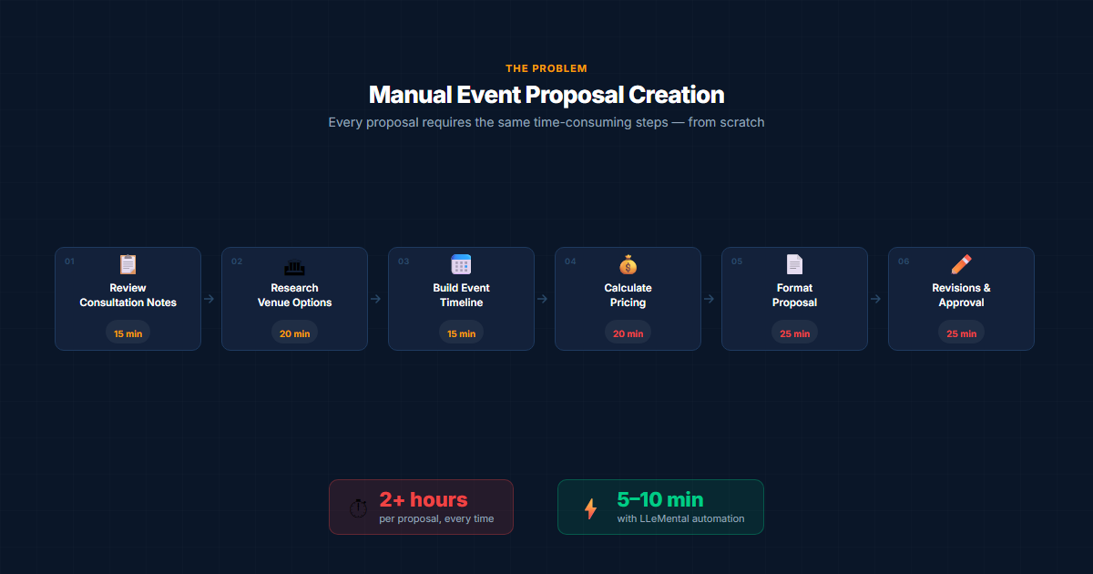 Event planning proposal creation workflow showing time-intensive manual process