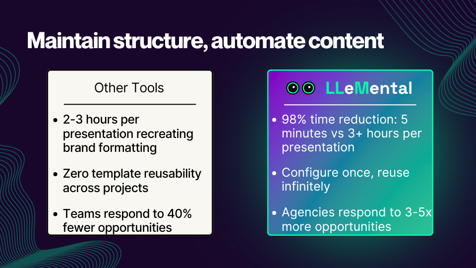 Data-driven ROI prompt configuration for quantified AI presentation metrics